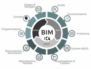 fasi di progettazione bim